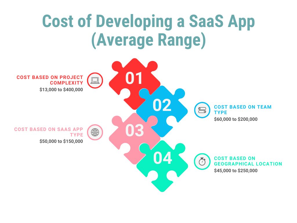 Cost of Developing a SaaS App