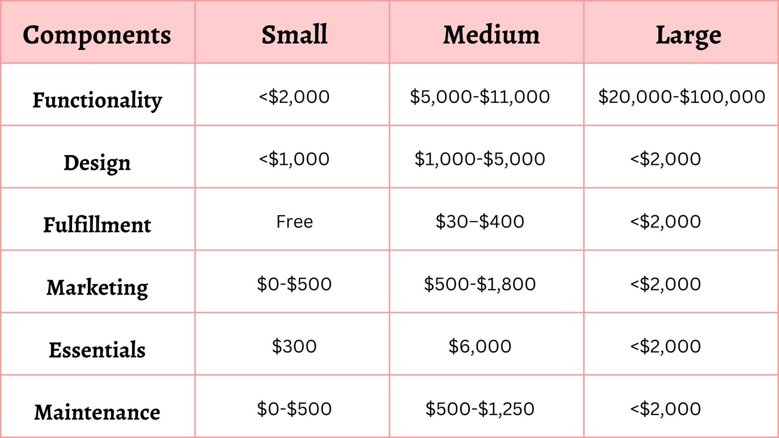 ecommerce store development cost