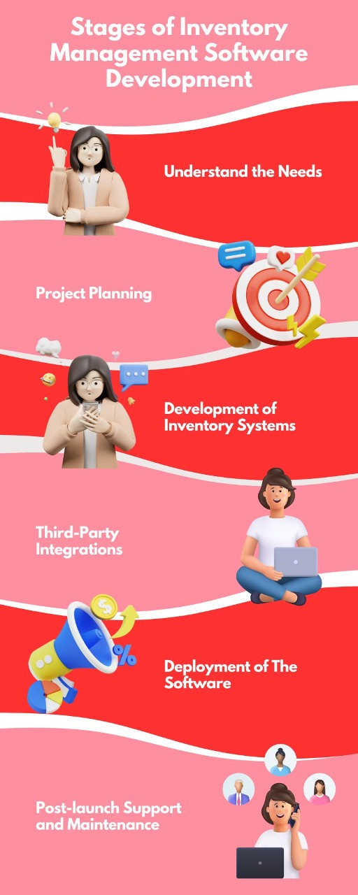 Stages of Inventory Management Software Development