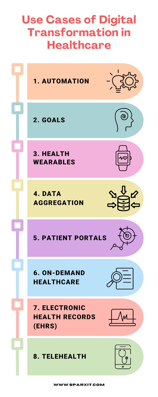 Use Cases of Digital Transformation in Healthcare