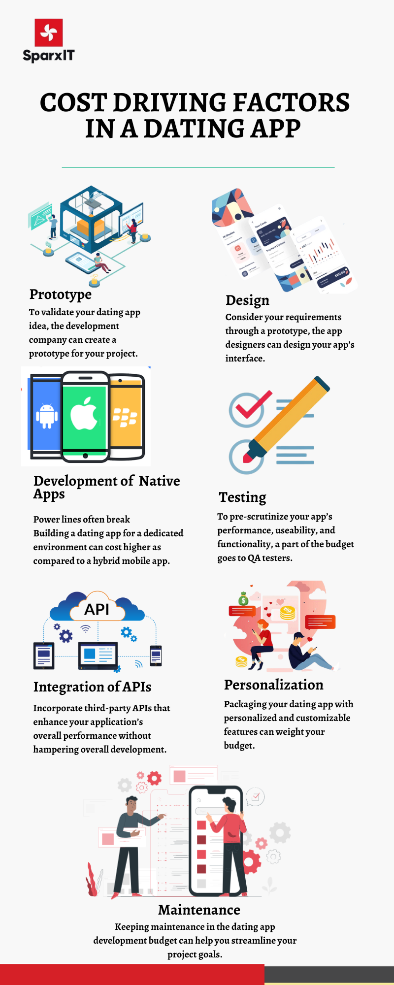 Cost Driving Factors in a Dating App 