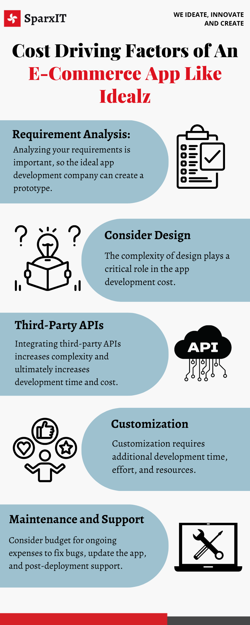 Cost Driving Factors of An E-Commerce App Like Idealz