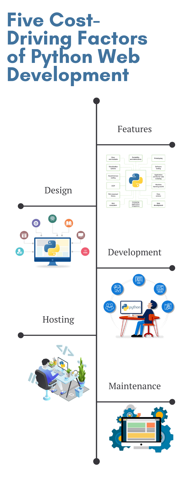 Five Cost-Driving Factors of Python-Web-Development