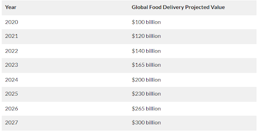 food delivery app value