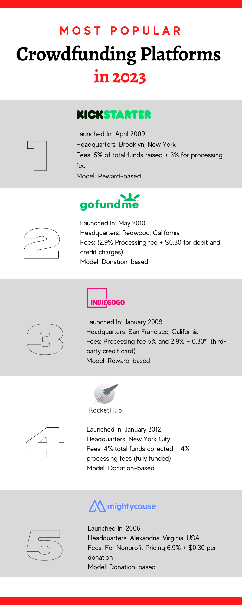 Most Popular Crowdfunding Platforms in 2023