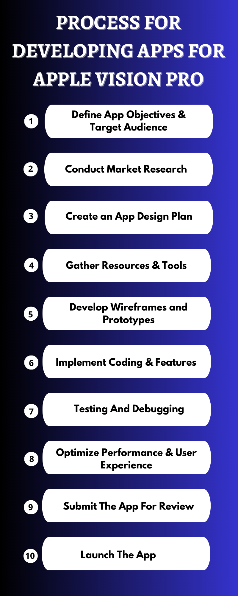 Process For Developing Apps For Apple Vision Pro