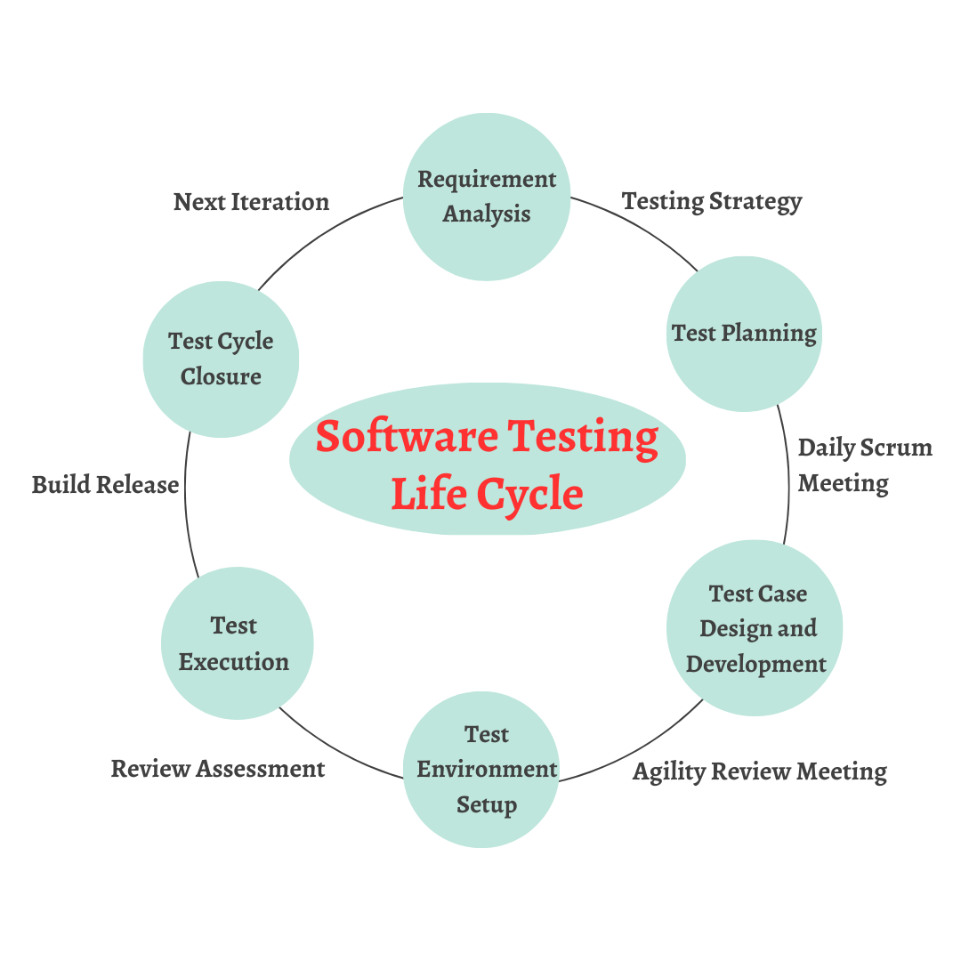 Software Testing Life Cycle