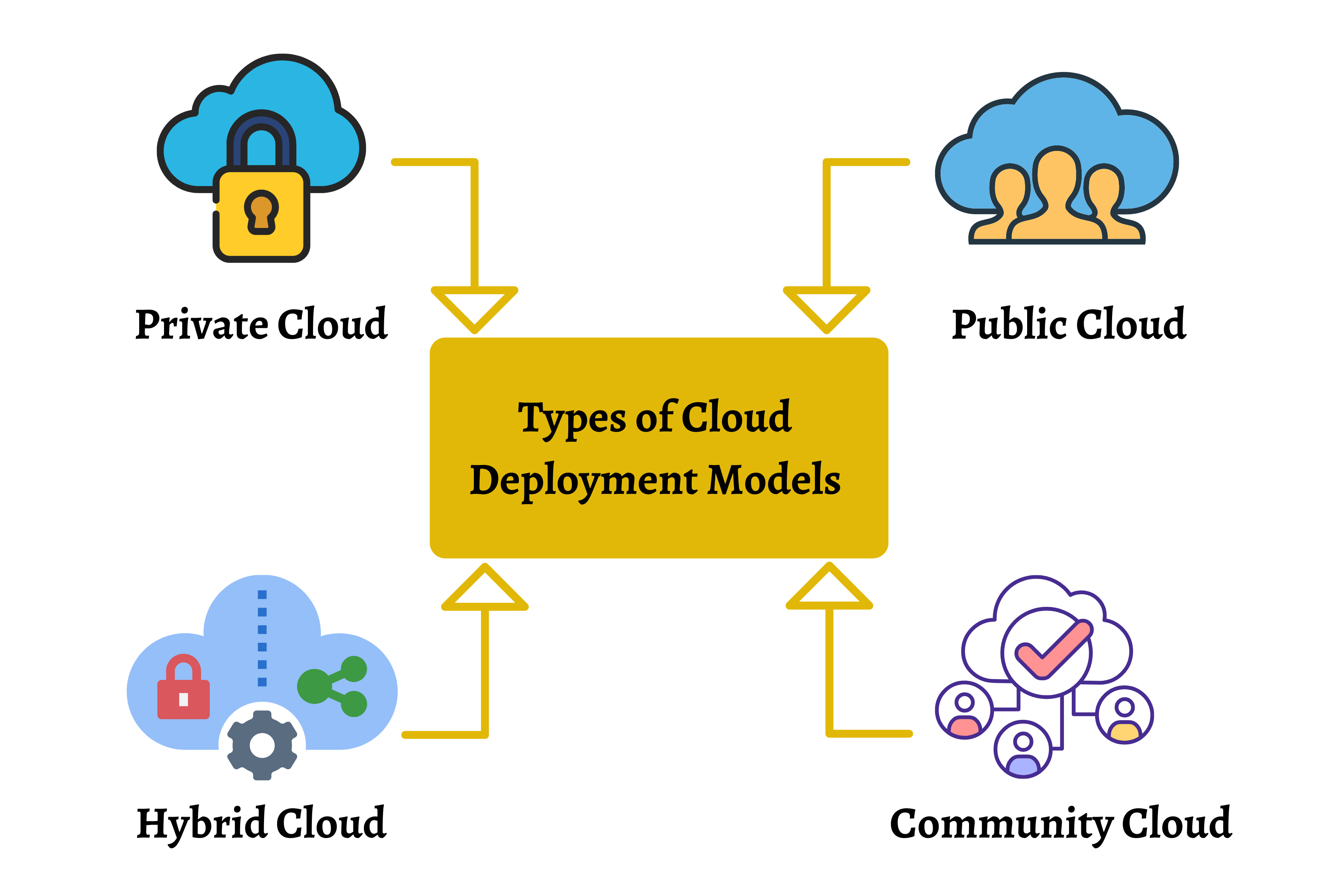 Cloud Deployment Models