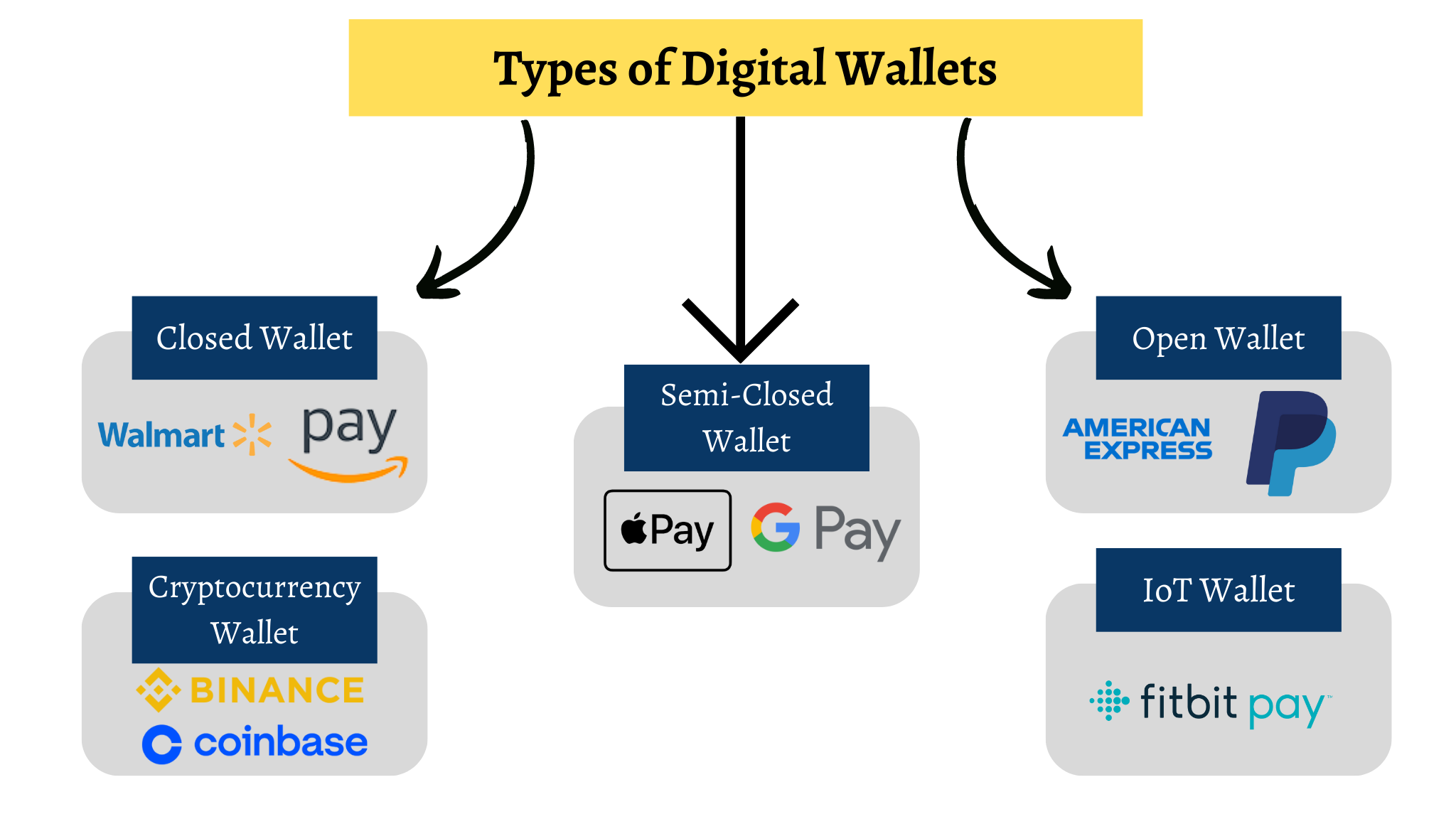 Types of Digital Wallet Apps